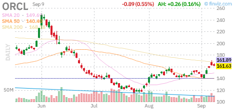 ORCL chart